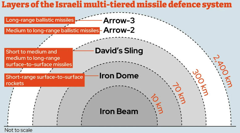 Israel's missile defense layers